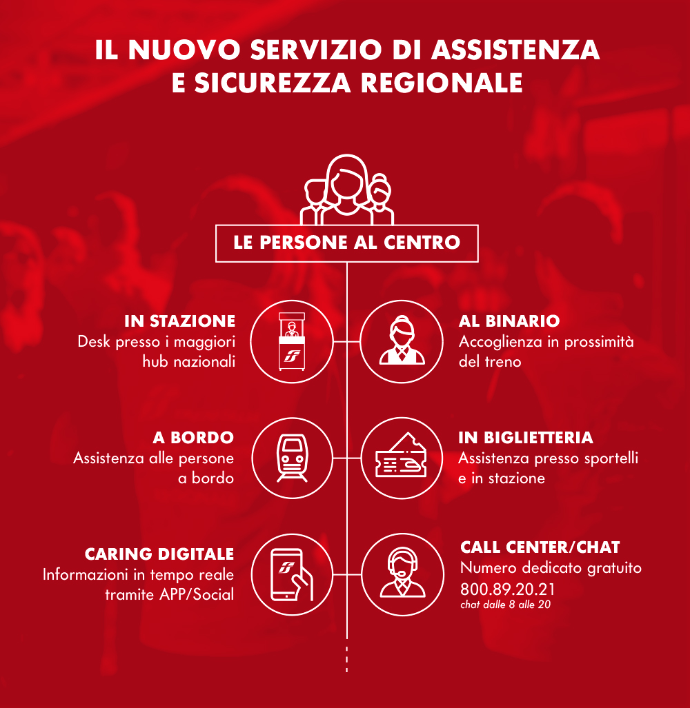 Infografica dedicata al servizio di assistenza e sicurezza regionale del Gruppo FS