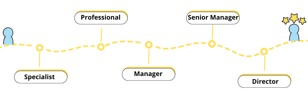 infografica illustrativa sviluppo carriere gruppo fs