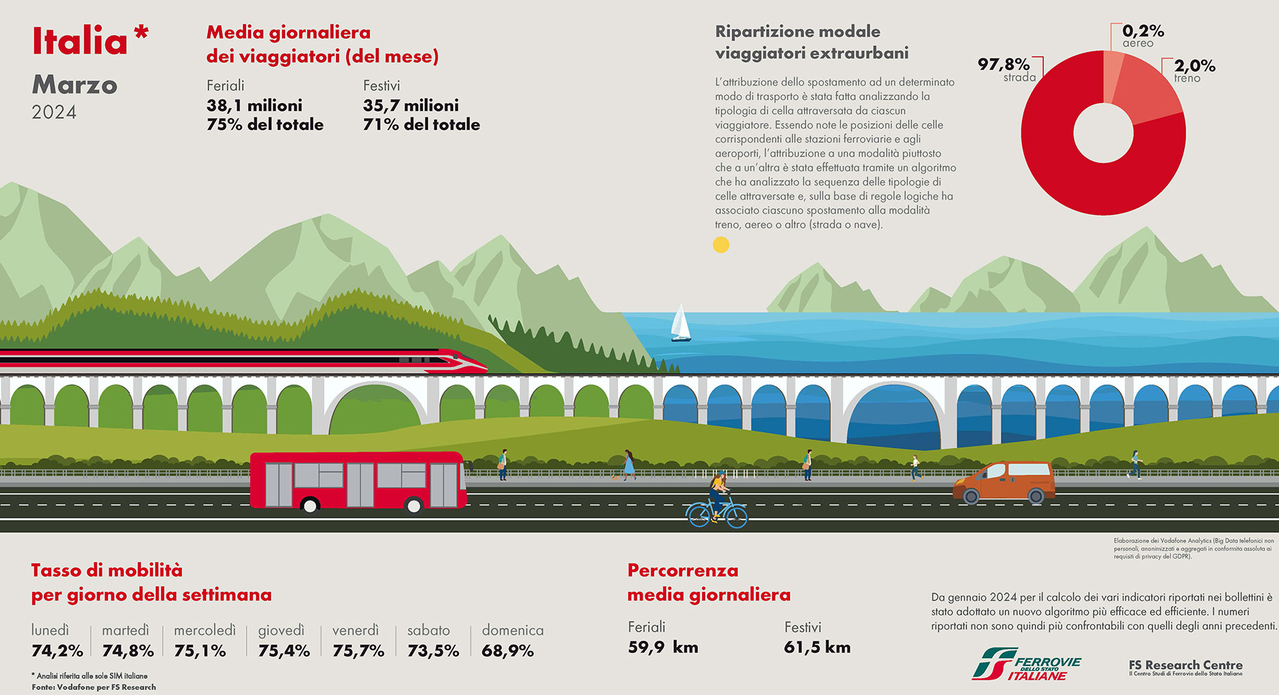grafica relativa alla mobilità in Italia per il mese di novembre