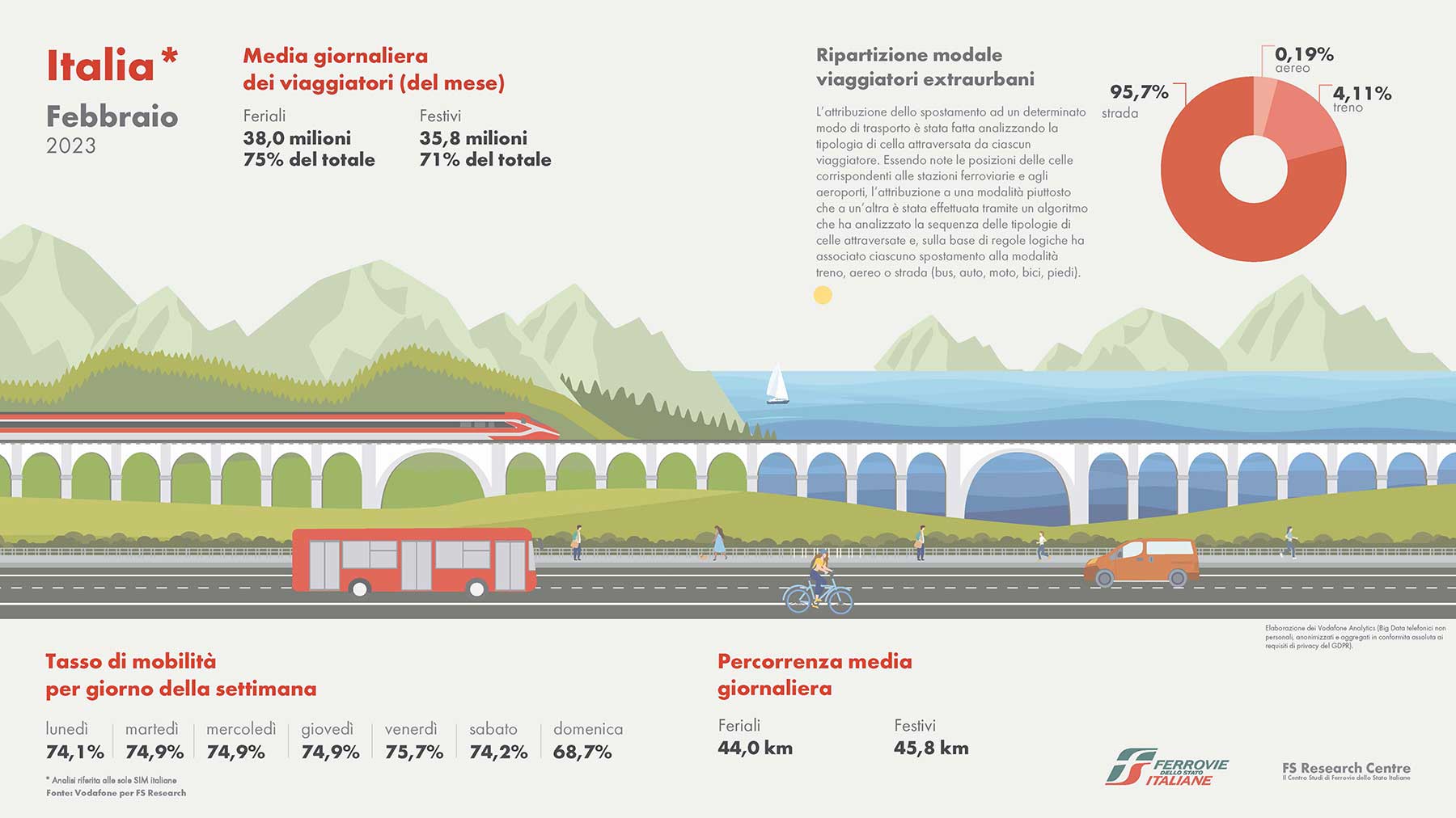 grafica relativa alla mobilità in Italia per il mese di febbraio