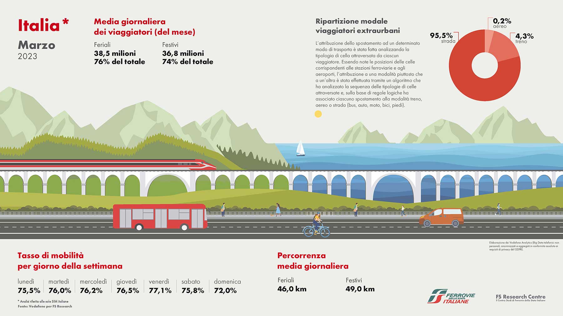grafica relativa alla mobilità in Italia per il mese di marzo