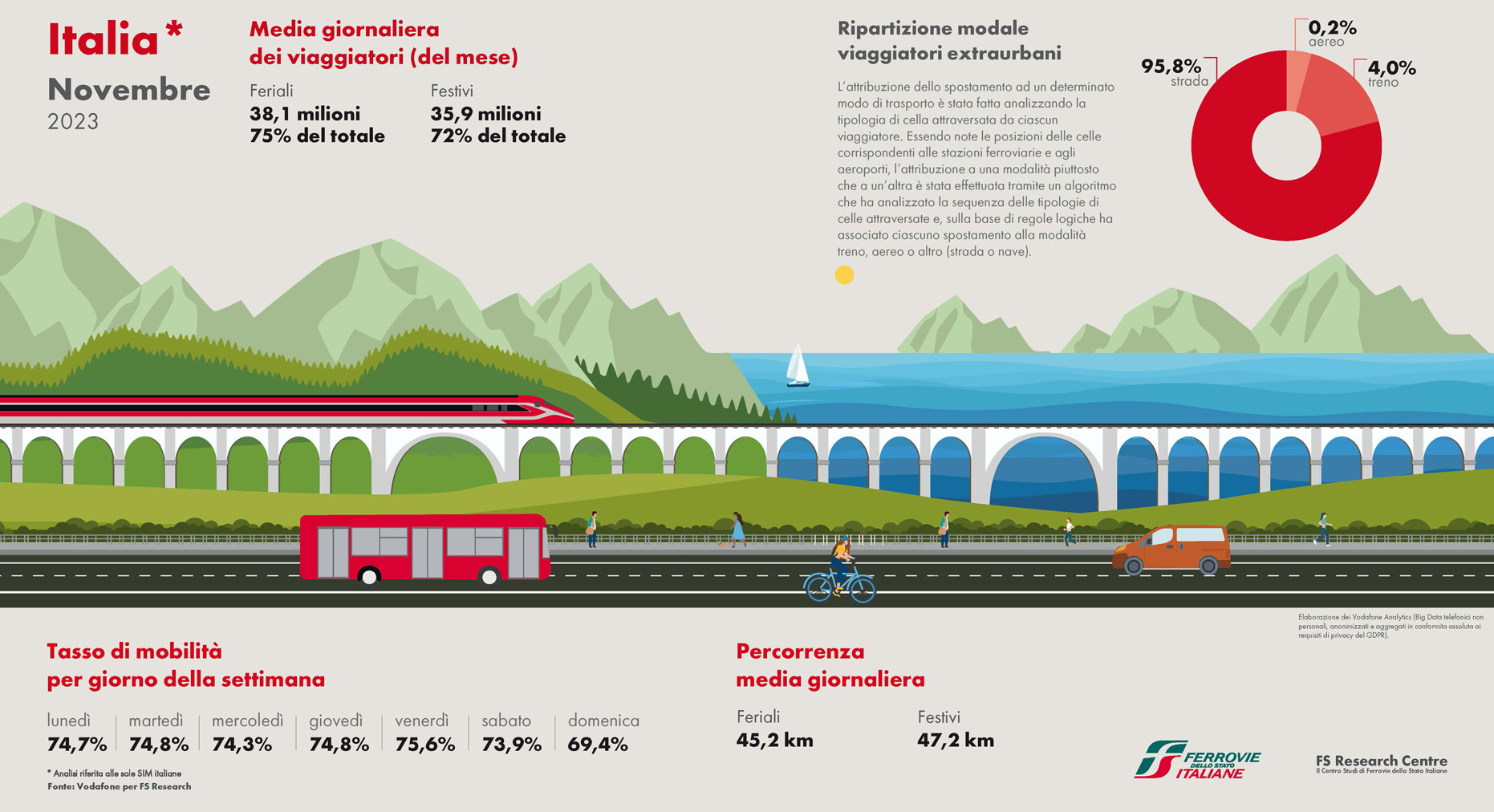 grafica relativa alla mobilità in Italia per il mese di novembre