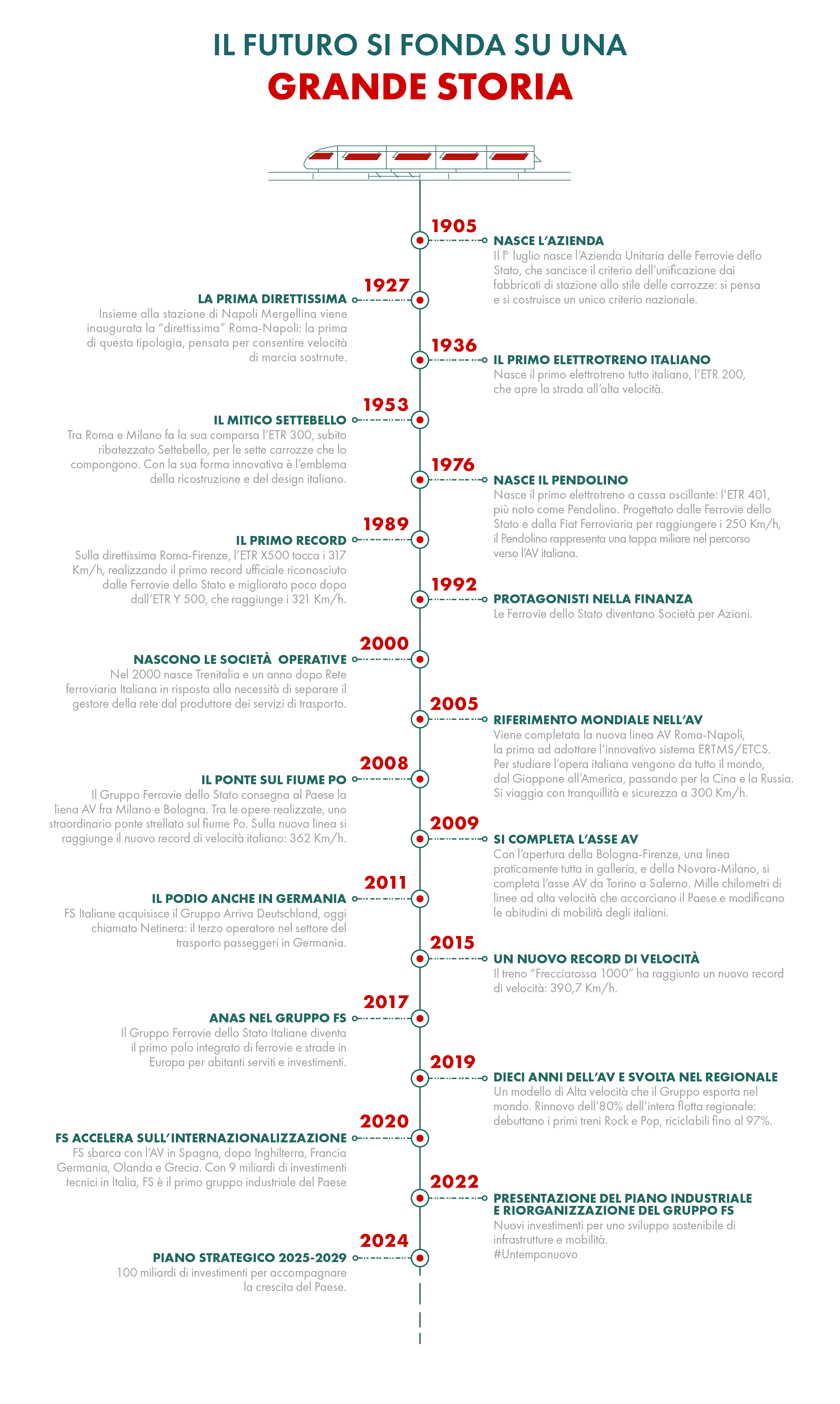 Infografica: Le tappe della storia del Gruppo FS