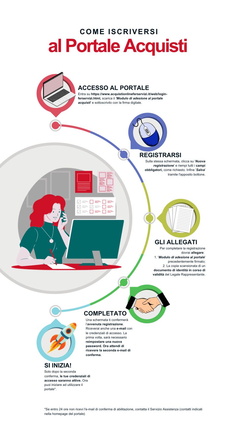 Infografica iscrizione al portale acquisti