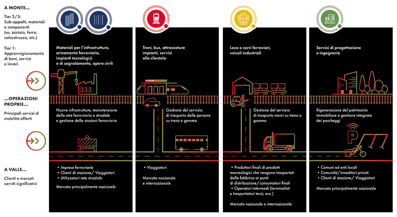 Grafica: la catena del valore del Gruppo FS