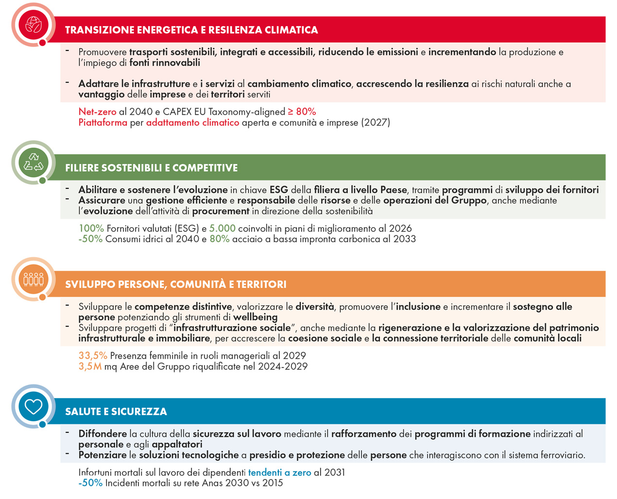 Infografica sugli obiettivi del Gruppo FS per la sostenibilità